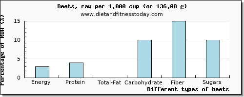 nutritional value and nutritional content in beets